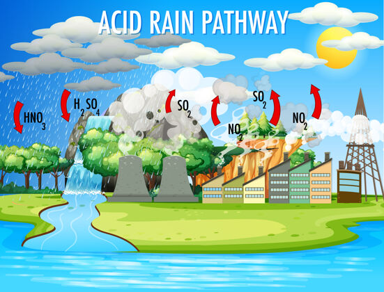 化学酸雨路径示意图地球海报学习